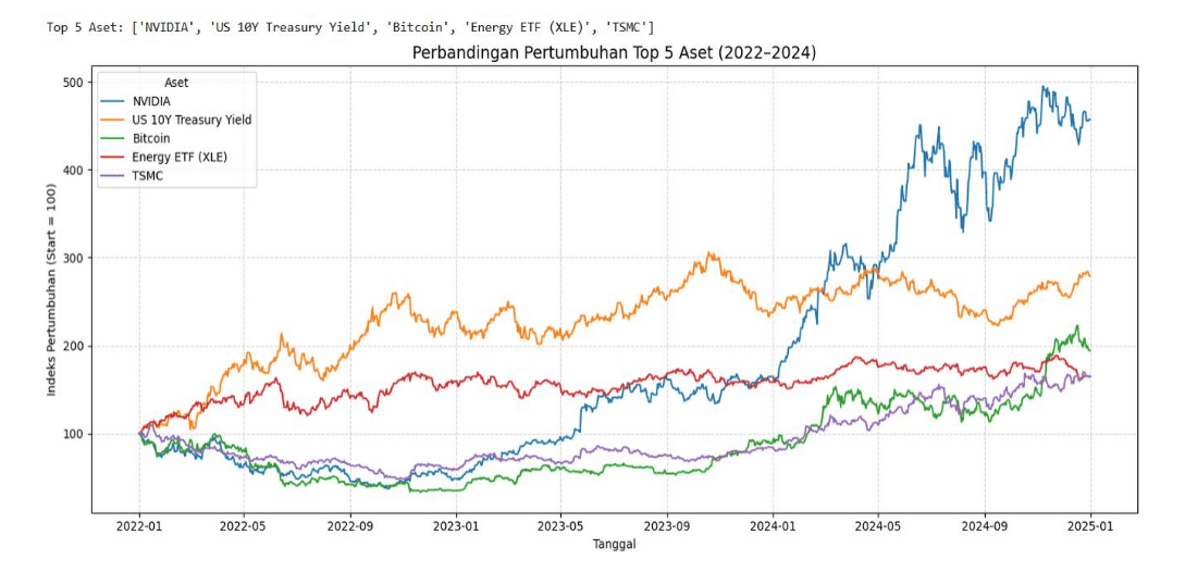 Analisis Investasi Multi-Aset (2022–2024)